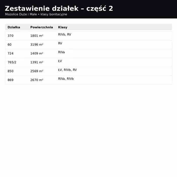 Działka rolna Mozolice Duże. Zdjęcie 3