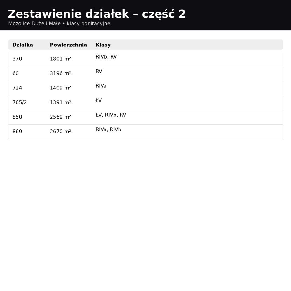 Działka rolna Mozolice Małe. Zdjęcie 9