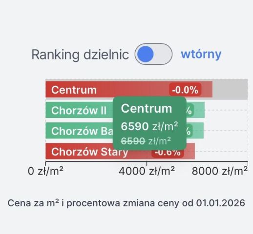 Mieszkanie 2-pokojowe Chorzów Centrum, ul. Kazimierza Wielkiego. Zdjęcie 9