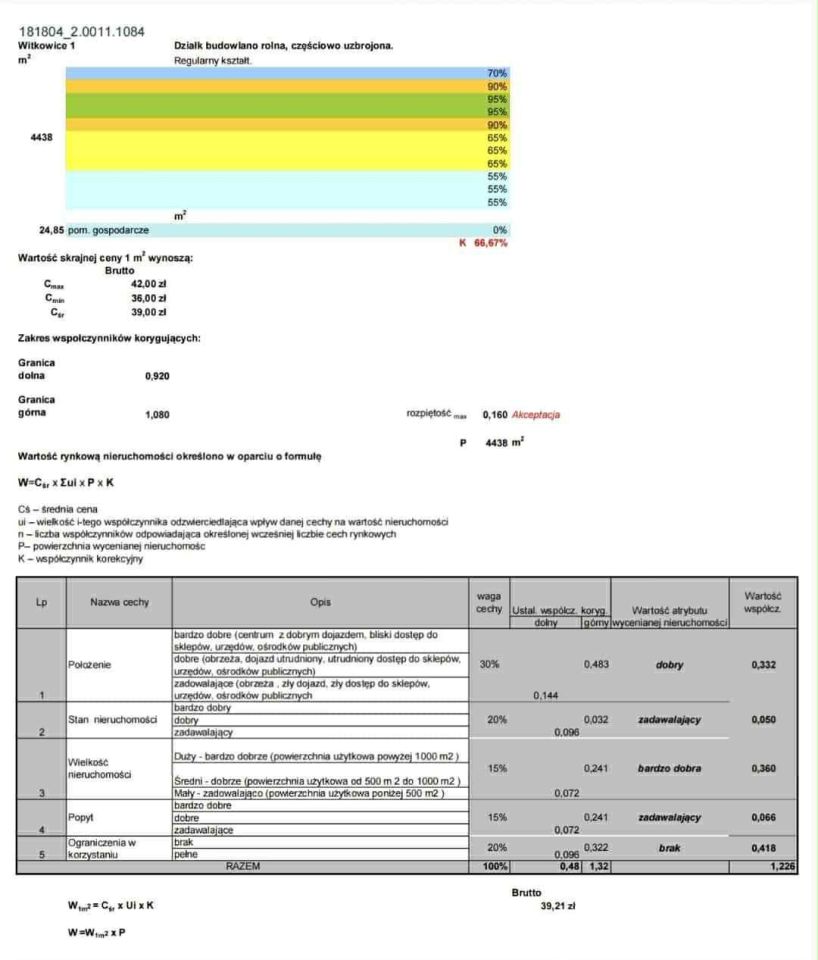 Działka rolno-budowlana Witkowice