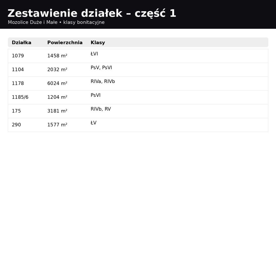 Działka rolna Mozolice Małe. Zdjęcie 8