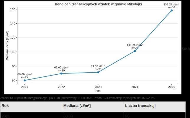 Działka budowlana Olszewo. Zdjęcie 4